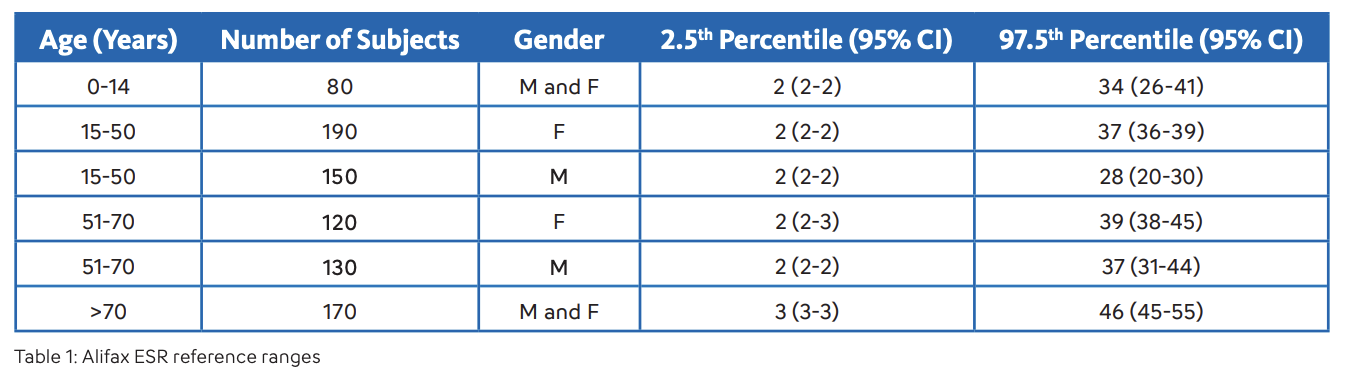 Erythrocyte Sedimentation Rate- Image 3
