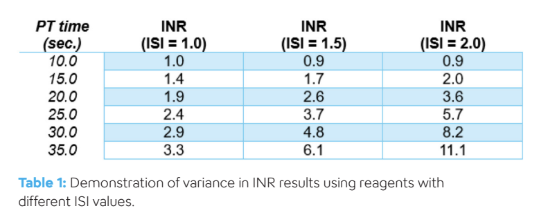 Hemostasis - Prothrombin Time - Image-3
