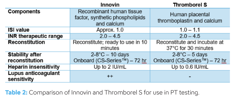 Hemostasis - Prothrombin Time - Image-4