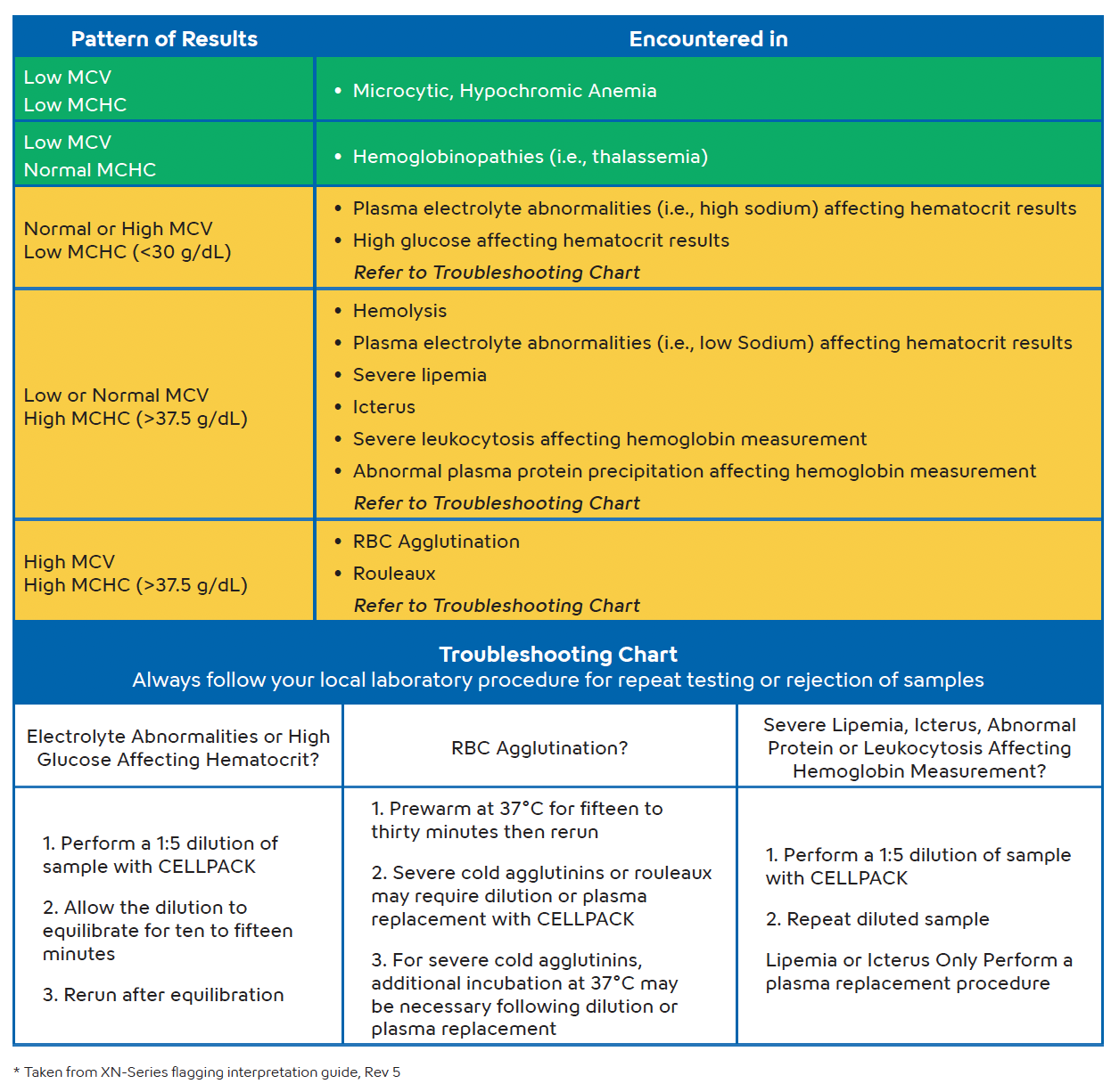 Influence of RBC Counting Technology on MCHC Results- Image #2