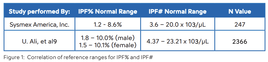 The Role of Immature Platelet Fraction IPF- Image 1