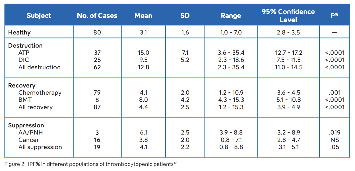 The Role of Immature Platelet Fraction IPF- Image 2