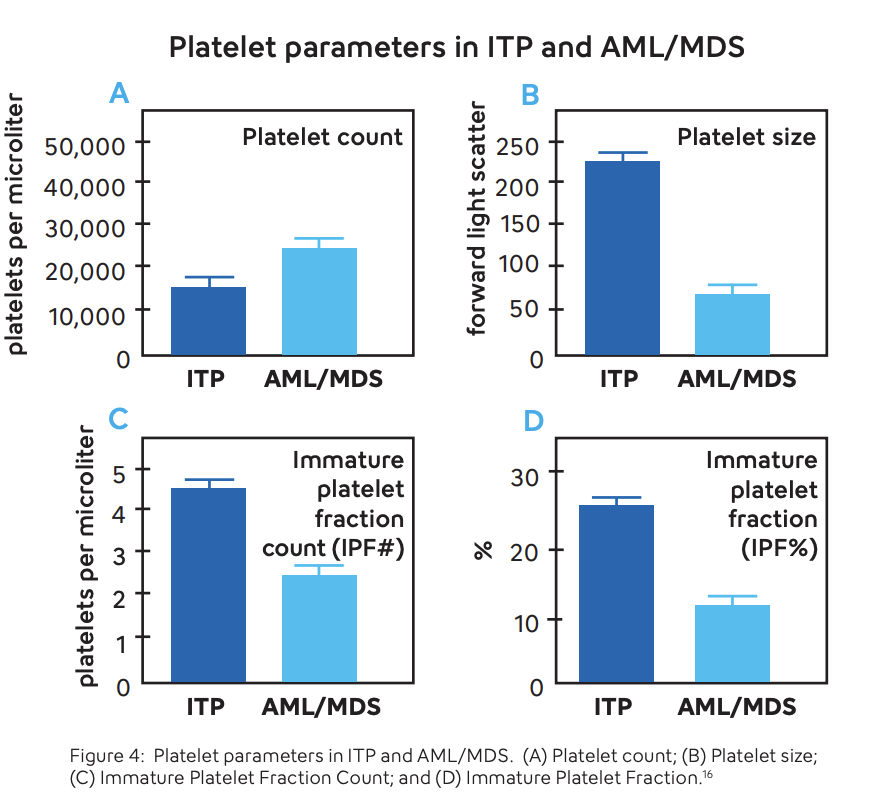 The Role of Immature Platelet Fraction IPF- Image 4