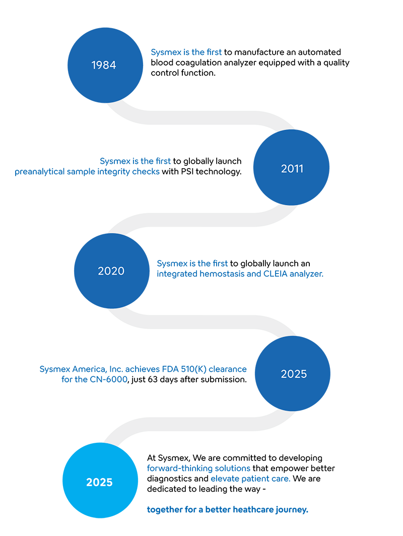 Hemostasis timeline
